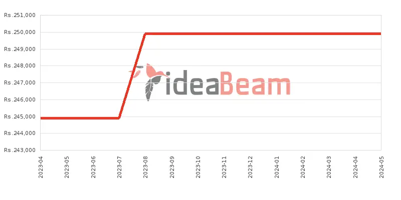 Xiaomi 12T Pro 256GB Price History in Sri Lanka