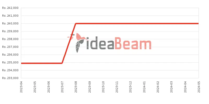 Xiaomi 12T Pro Price History in Sri Lanka