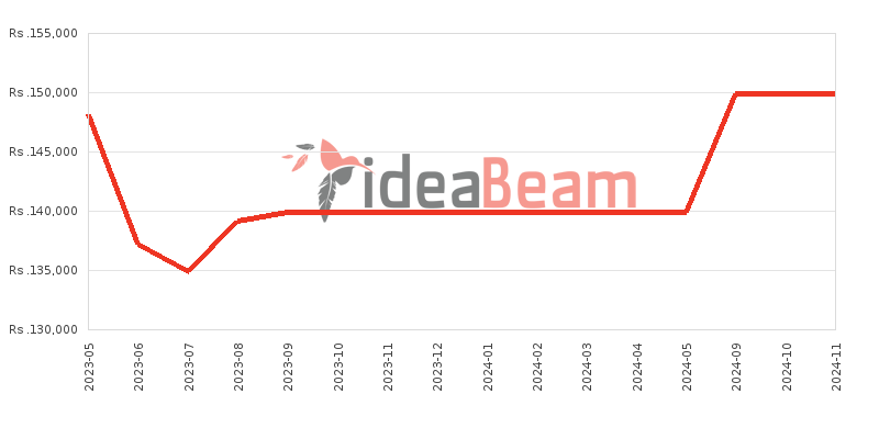 Xiaomi 13 Lite 256GB Price History in Sri Lanka