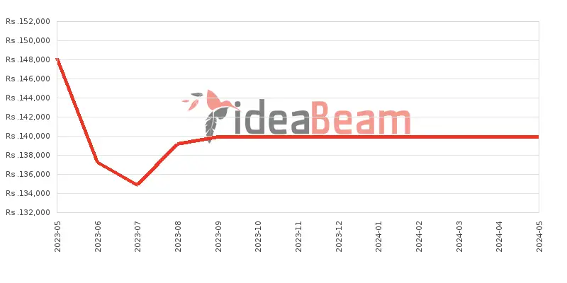 Xiaomi 13 Lite 256GB Price History in Sri Lanka