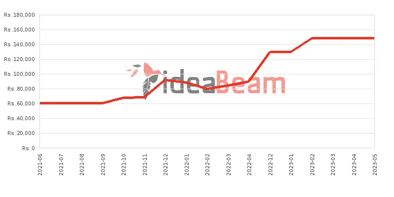 Xiaomi Mi 11 Lite 128GB Price History in Sri Lanka