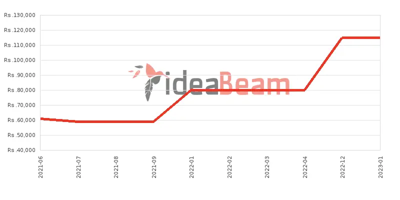 Xiaomi Mi 11 Lite Price History in Sri Lanka