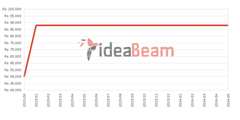 Xiaomi Mi Note 10 Pro Price History in Sri Lanka