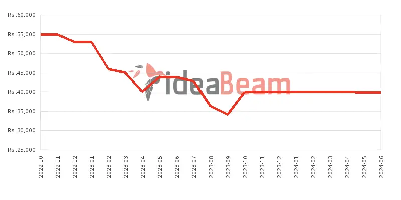 Xiaomi Poco C40 64GB Price History in Sri Lanka