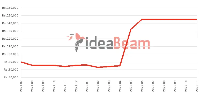 Xiaomi Poco F3 256GB Price History in Sri Lanka