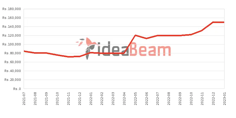 Xiaomi Poco F3 Price History in Sri Lanka