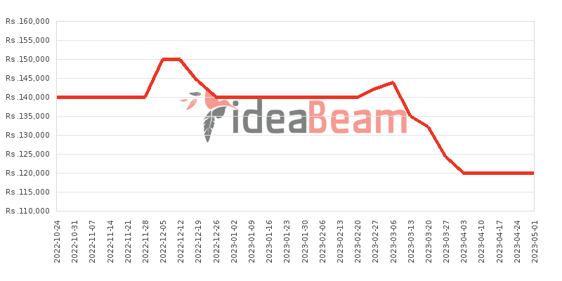 Xiaomi Poco F4 256GB Price History in Sri Lanka