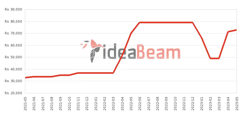 Xiaomi Poco M3 128GB Price History in Sri Lanka