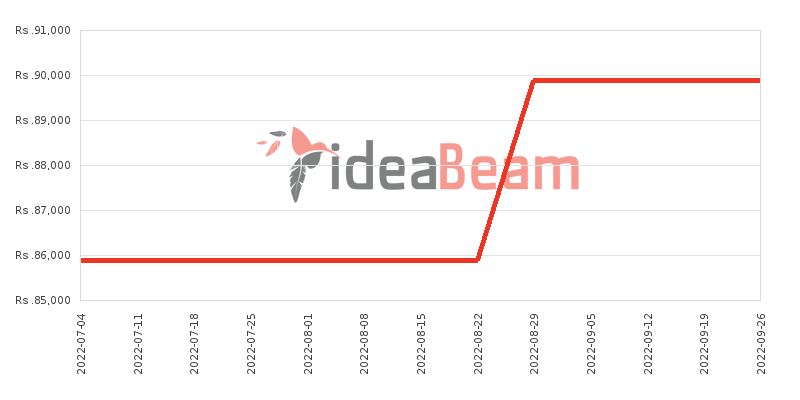 Xiaomi Poco M3 Pro 5G 128GB Price History in Sri Lanka