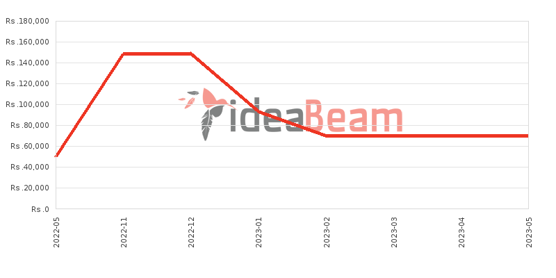 Xiaomi Poco M3 Price History in Sri Lanka