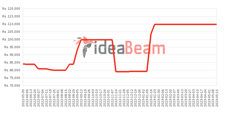 Xiaomi Poco M4 Pro 128GB Price History in Sri Lanka