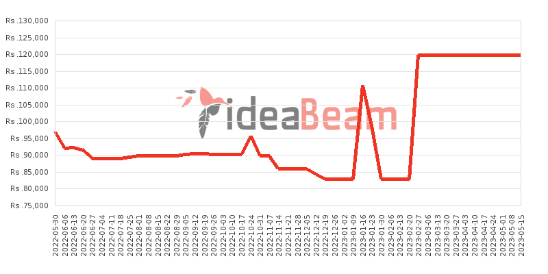Xiaomi Poco M4 Pro 256GB Price History in Sri Lanka