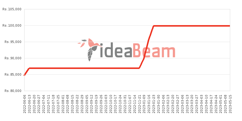 Xiaomi Poco M4 Pro Price History in Sri Lanka