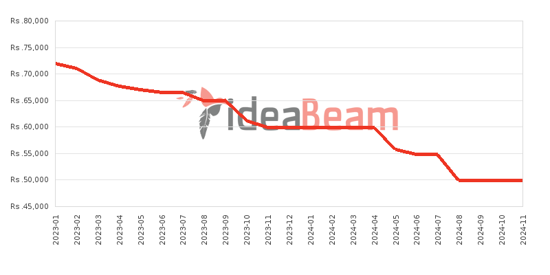 Xiaomi Poco M5 128GB 6GB RAM Price History in Sri Lanka