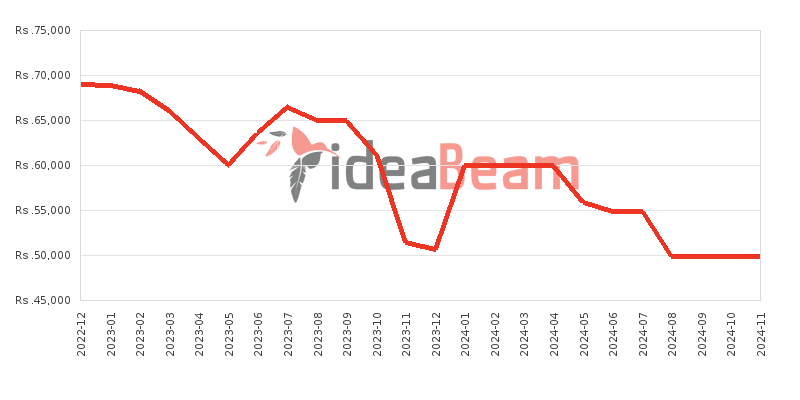 Xiaomi Poco M5 (India) 128GB Price History in Sri Lanka
