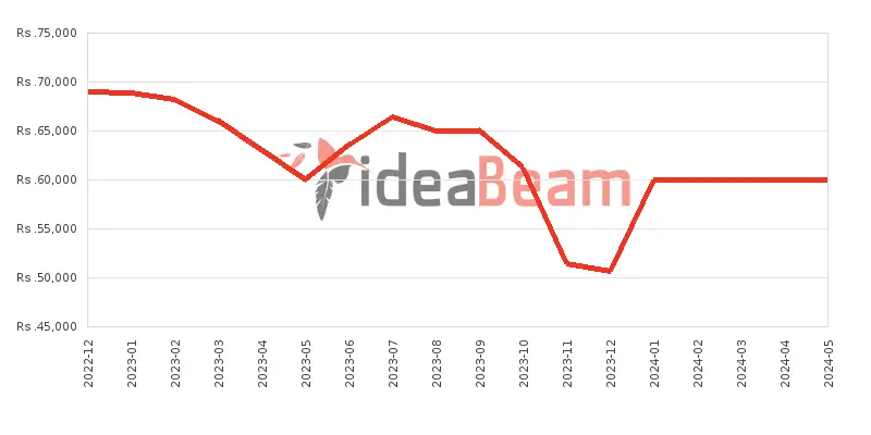 Xiaomi Poco M5 (India) 128GB Price History in Sri Lanka