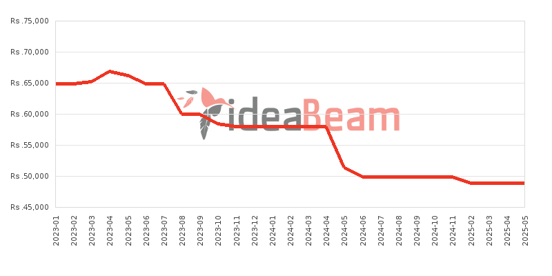 Xiaomi Poco M5 (India) Price History in Sri Lanka
