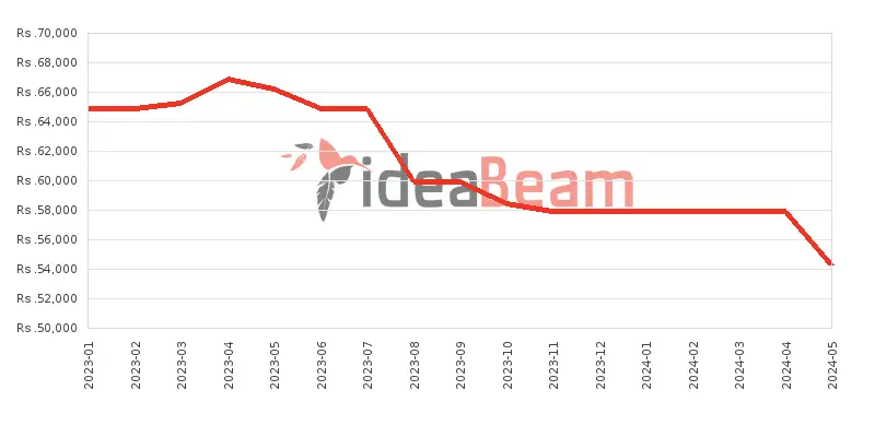 Xiaomi Poco M5 (India) Price History in Sri Lanka