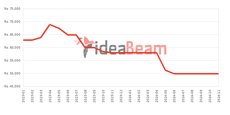 Xiaomi Poco M5 Price History in Sri Lanka