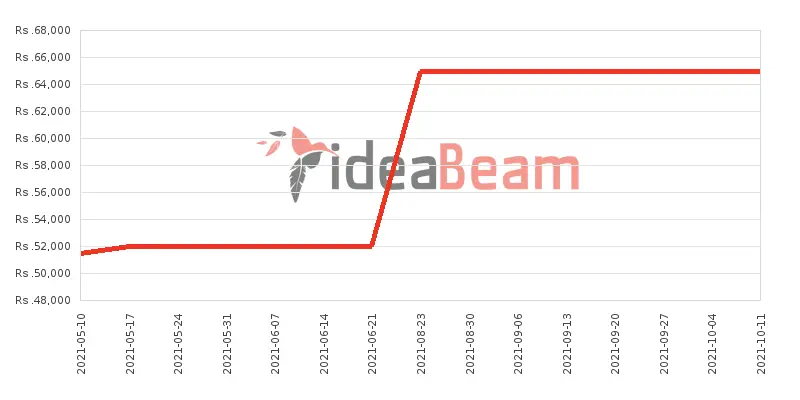 Xiaomi Poco X3 NFC Price History in Sri Lanka