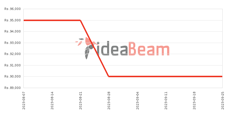 Xiaomi Poco X5 Pro 256GB Price History in Sri Lanka