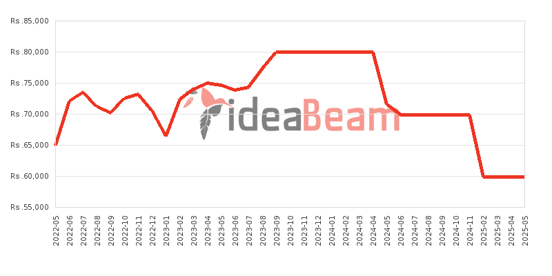 Xiaomi Redmi 10 128GB 6GB RAM Price History in Sri Lanka