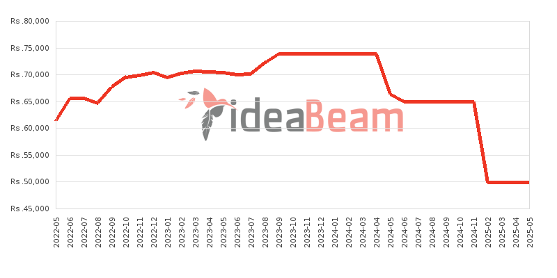 Xiaomi Redmi 10 128GB Price History in Sri Lanka