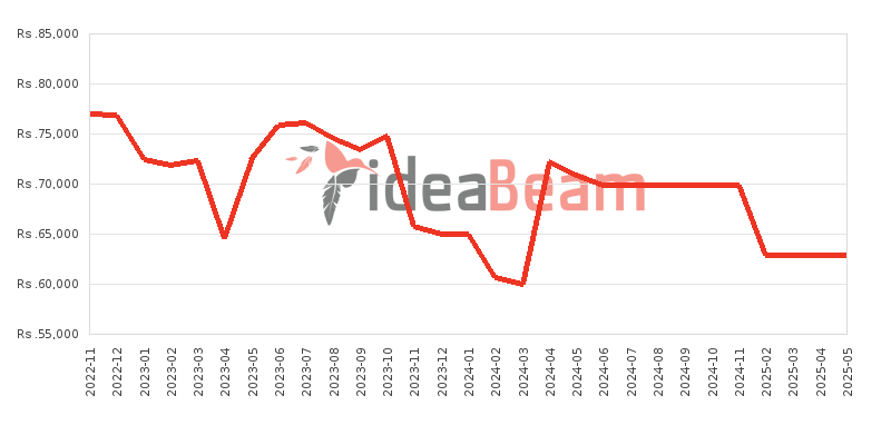 Xiaomi Redmi 10 2022 128GB 6GB RAM Price History in Sri Lanka
