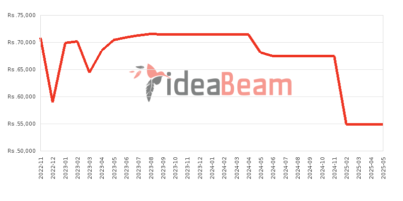 Xiaomi Redmi 10 2022 128GB Price History in Sri Lanka