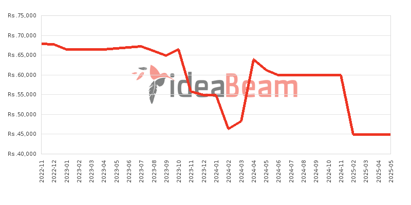 Xiaomi Redmi 10 2022 Price History in Sri Lanka