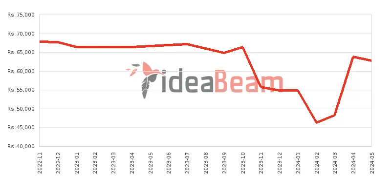 Xiaomi Redmi 10 2022 Price History in Sri Lanka
