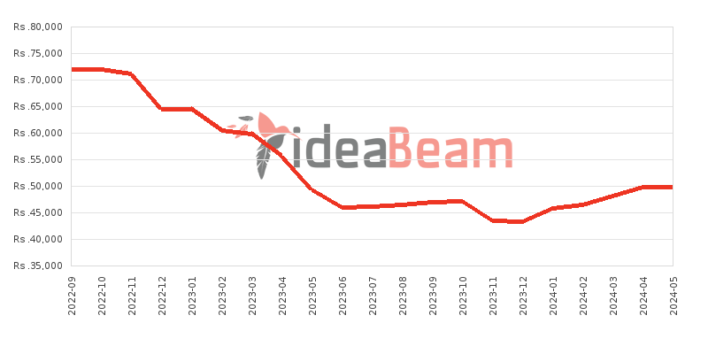 Xiaomi Redmi 10 Power Price History in Sri Lanka