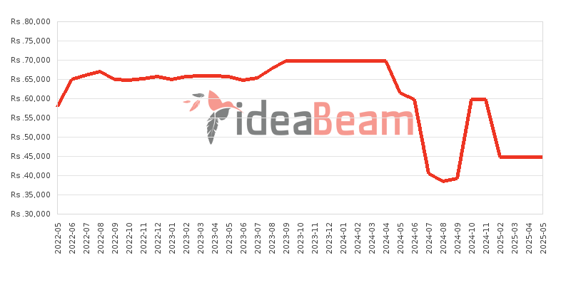 Xiaomi Redmi 10 Price History in Sri Lanka
