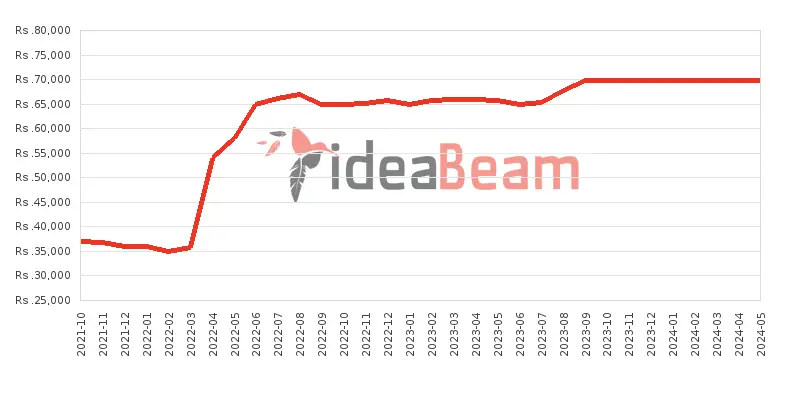Xiaomi Redmi 10 Price History in Sri Lanka