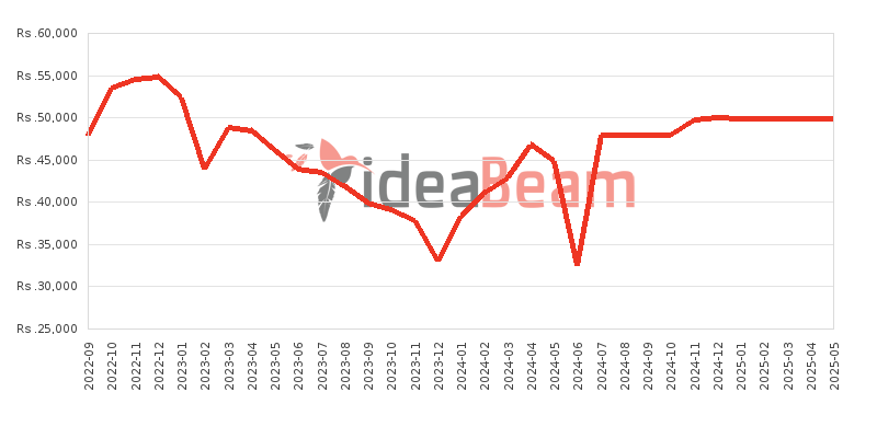 Xiaomi Redmi 10A 128GB 6GB RAM Price History in Sri Lanka