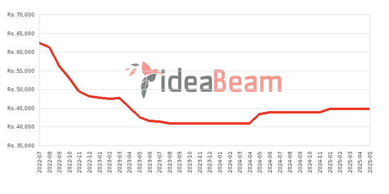 Xiaomi Redmi 10A 128GB Price History in Sri Lanka