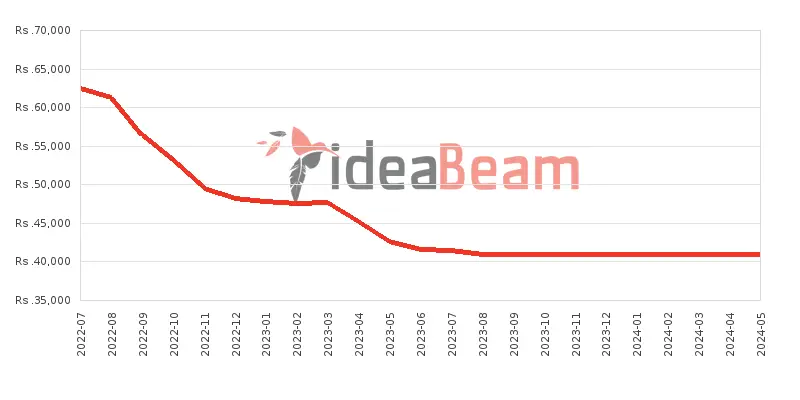 Xiaomi Redmi 10A 128GB Price History in Sri Lanka
