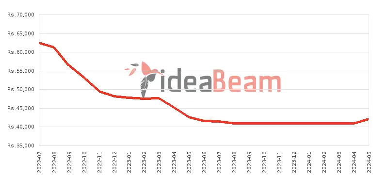 Xiaomi Redmi 10A 128GB Price History in Sri Lanka