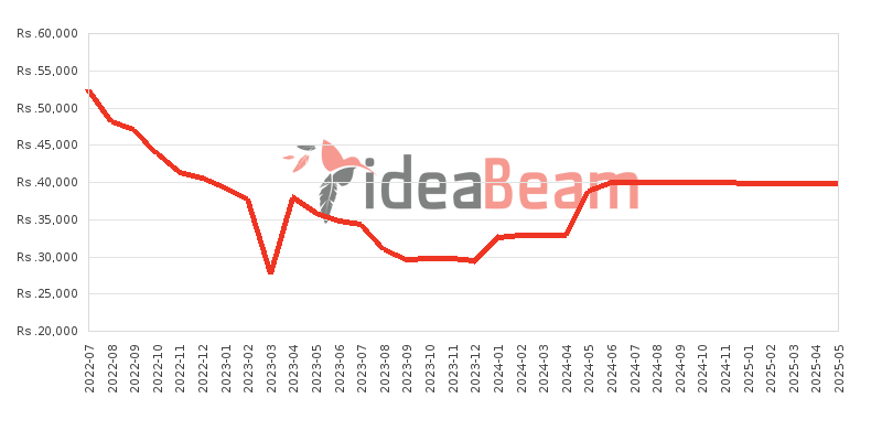 Xiaomi Redmi 10A 64GB 4GB RAM Price History in Sri Lanka