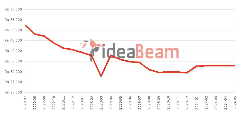 Xiaomi Redmi 10A 64GB 4GB RAM Price History in Sri Lanka