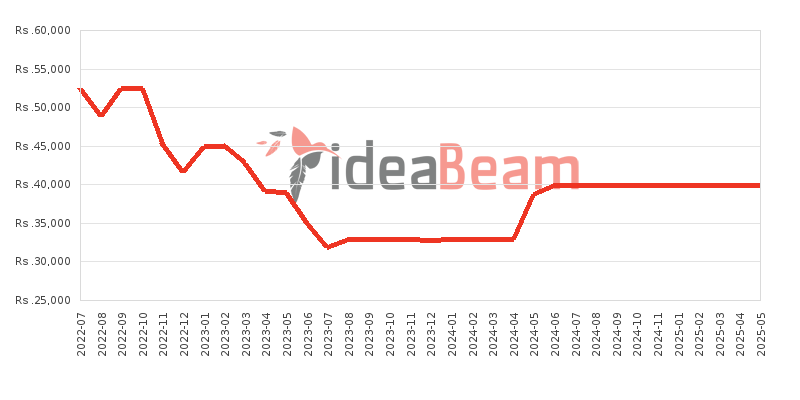 Xiaomi Redmi 10A 64GB Price History in Sri Lanka