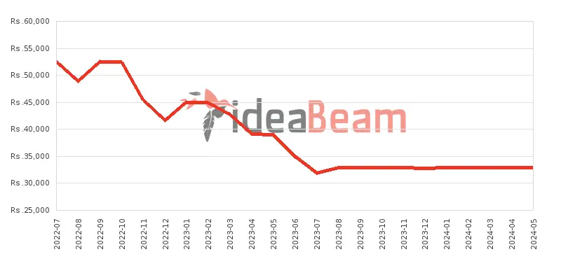 Xiaomi Redmi 10A 64GB Price History in Sri Lanka