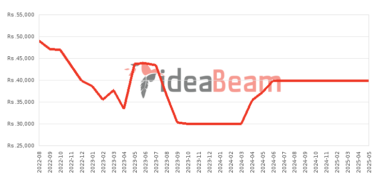 Xiaomi Redmi 10A Price History in Sri Lanka