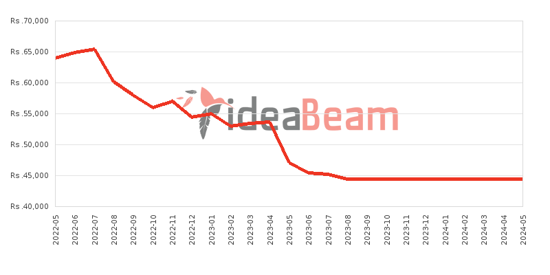 Xiaomi Redmi 10C 128GB Price History in Sri Lanka