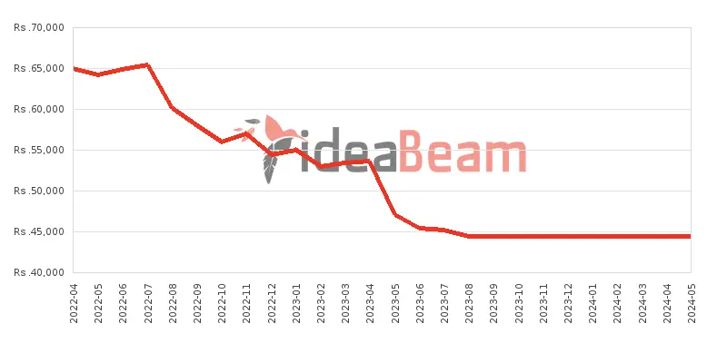 Xiaomi Redmi 10C 128GB Price History in Sri Lanka