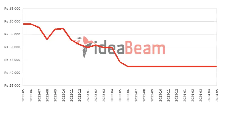 Xiaomi Redmi 10C Price History in Sri Lanka