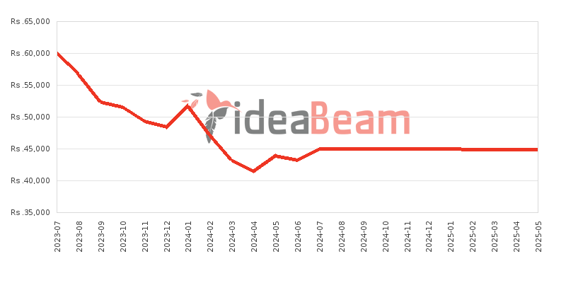 Xiaomi Redmi 12 256GB Price History in Sri Lanka