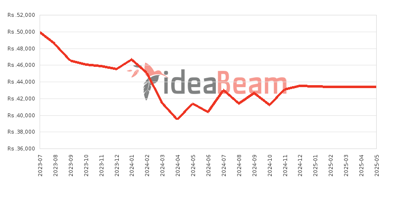 Xiaomi Redmi 12 8GB RAM Price History in Sri Lanka