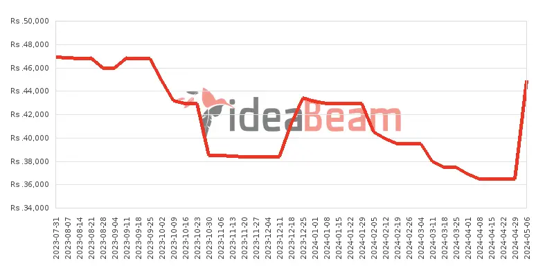 Xiaomi Redmi 12 Price History in Sri Lanka