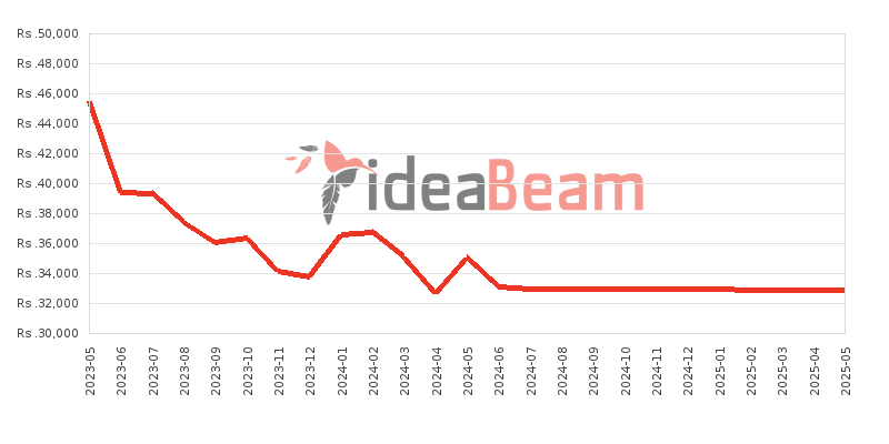 Xiaomi Redmi 12C 128GB 6GB RAM Price History in Sri Lanka
